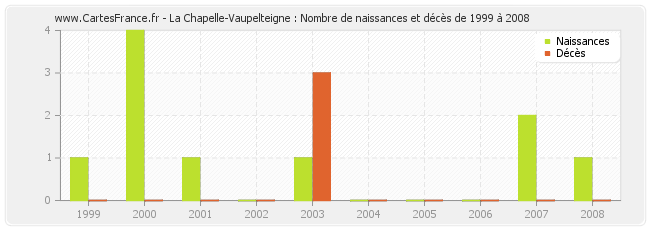 La Chapelle-Vaupelteigne : Nombre de naissances et décès de 1999 à 2008